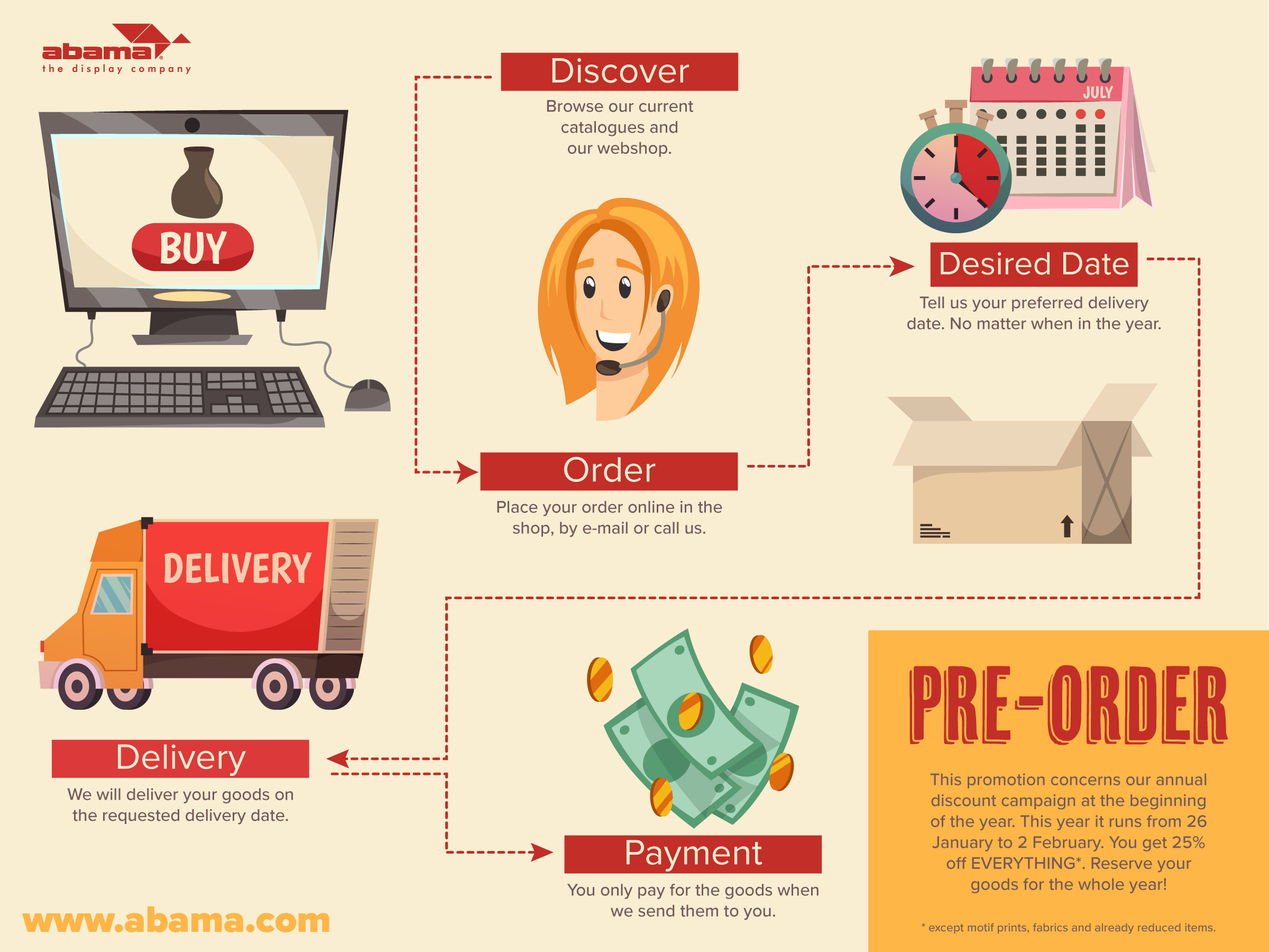 ALL IN ONE Vorbestellung: Entdecken, Bestellen, Wunschtermin, Lieferung, Bezahlung