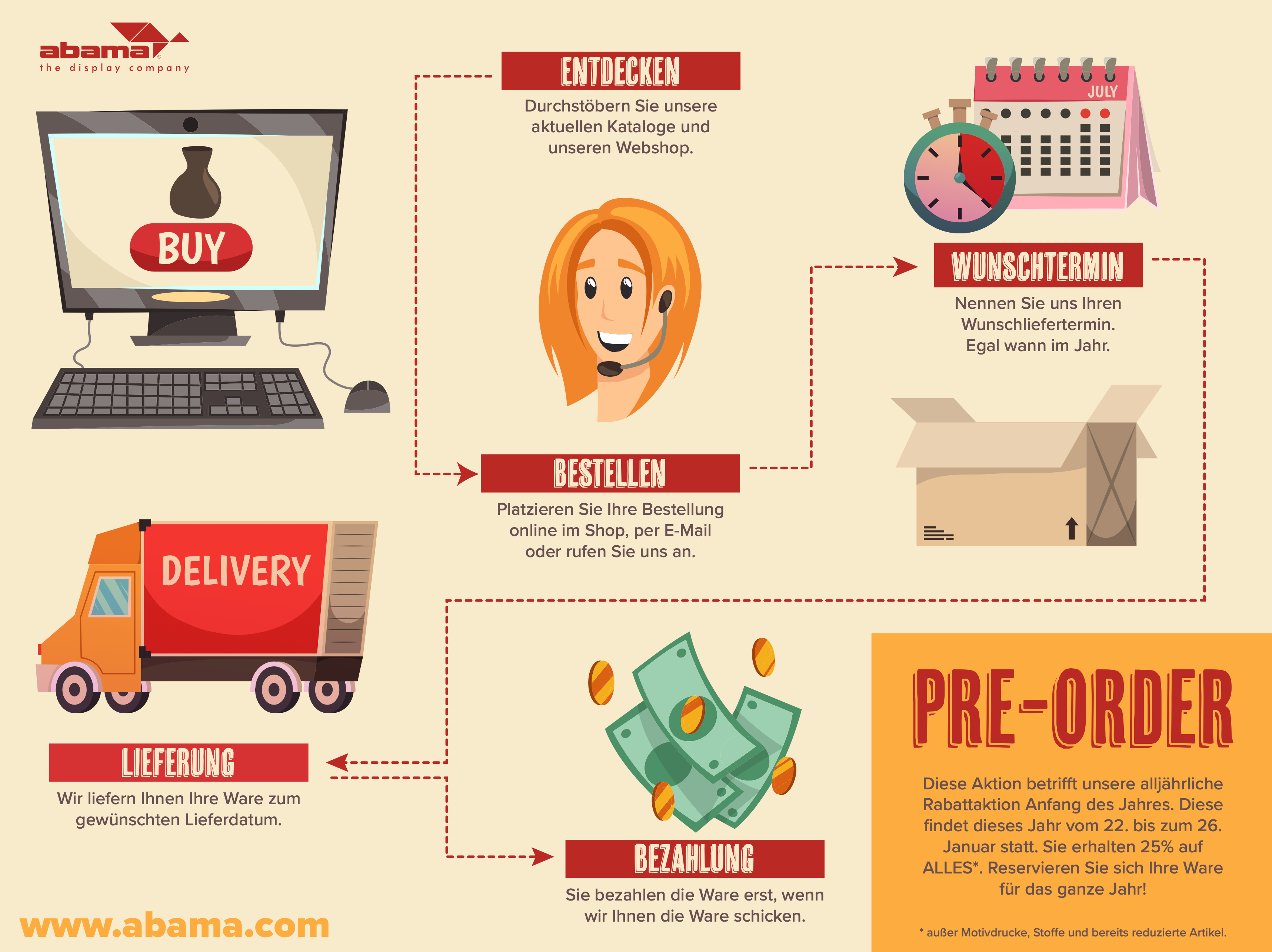 ALL IN ONE Vorbestellung: Entdecken, Bestellen, Wunschtermin, Lieferung, Bezahlung